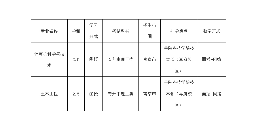 金陵科技學(xué)院成人高考
